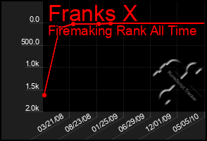 Total Graph of Franks X