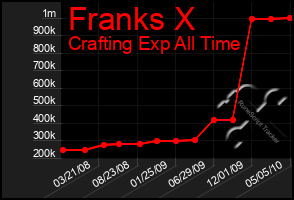 Total Graph of Franks X