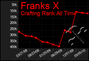 Total Graph of Franks X