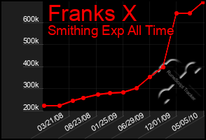 Total Graph of Franks X