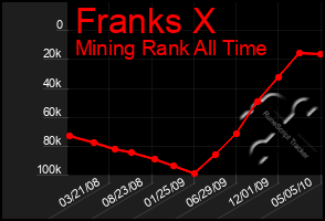 Total Graph of Franks X