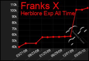 Total Graph of Franks X