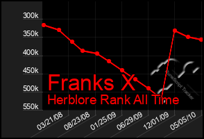 Total Graph of Franks X