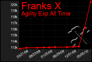 Total Graph of Franks X