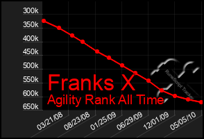 Total Graph of Franks X