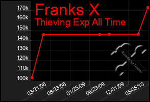 Total Graph of Franks X