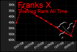 Total Graph of Franks X