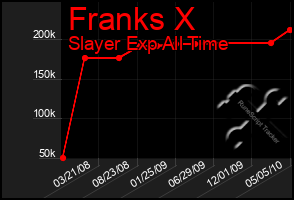 Total Graph of Franks X