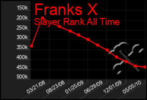 Total Graph of Franks X