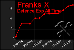 Total Graph of Franks X