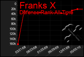 Total Graph of Franks X