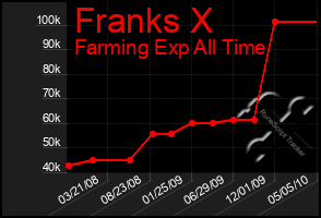 Total Graph of Franks X