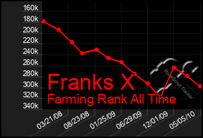 Total Graph of Franks X