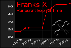 Total Graph of Franks X