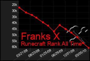 Total Graph of Franks X