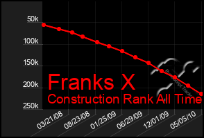 Total Graph of Franks X