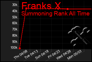 Total Graph of Franks X