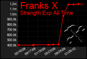 Total Graph of Franks X