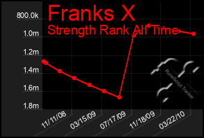 Total Graph of Franks X