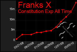 Total Graph of Franks X