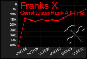 Total Graph of Franks X