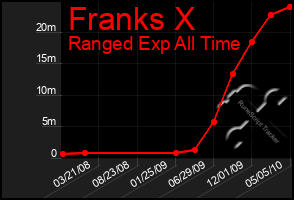 Total Graph of Franks X