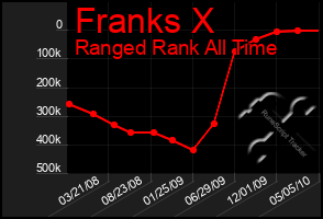 Total Graph of Franks X