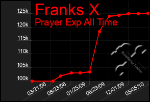 Total Graph of Franks X