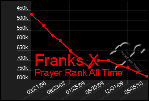 Total Graph of Franks X