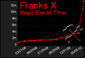 Total Graph of Franks X