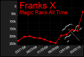 Total Graph of Franks X