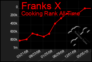 Total Graph of Franks X