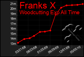 Total Graph of Franks X