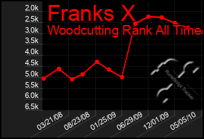 Total Graph of Franks X