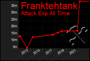 Total Graph of Franktehtank