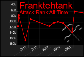 Total Graph of Franktehtank