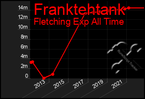 Total Graph of Franktehtank