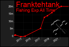 Total Graph of Franktehtank