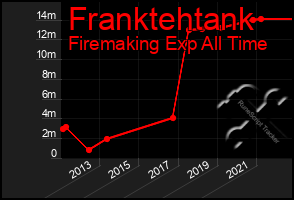 Total Graph of Franktehtank