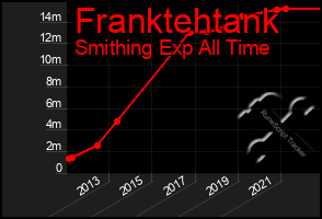 Total Graph of Franktehtank