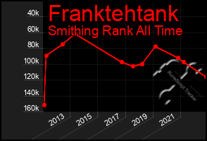 Total Graph of Franktehtank