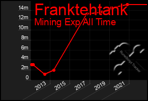 Total Graph of Franktehtank