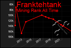 Total Graph of Franktehtank