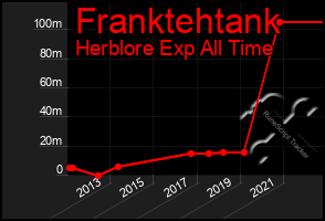 Total Graph of Franktehtank