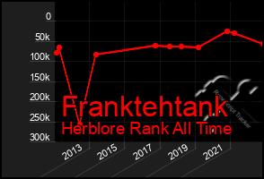 Total Graph of Franktehtank