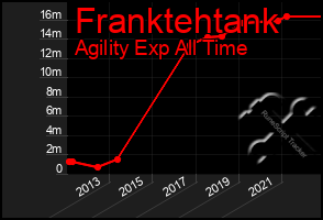 Total Graph of Franktehtank