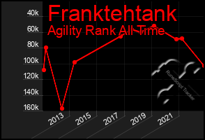 Total Graph of Franktehtank