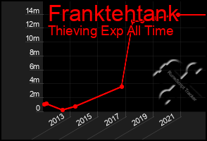 Total Graph of Franktehtank