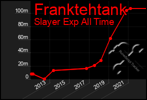 Total Graph of Franktehtank