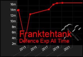 Total Graph of Franktehtank